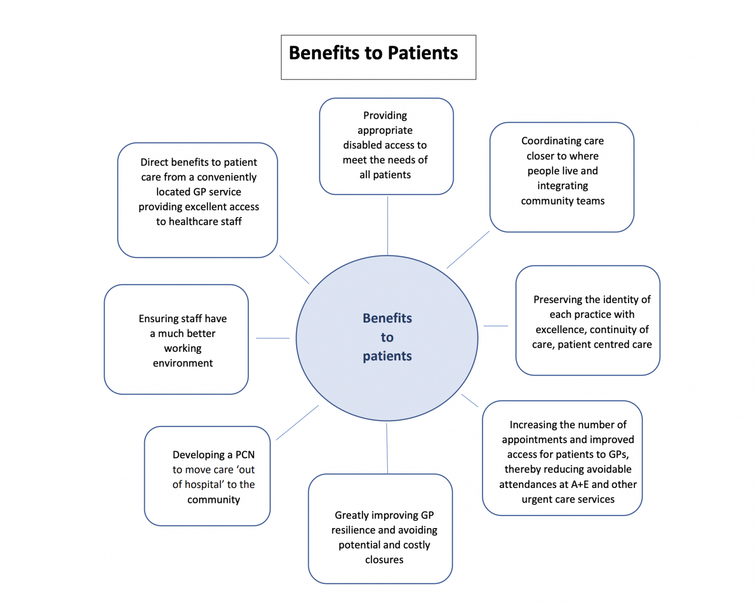 Benefits for patients