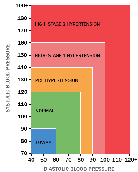 Blood Pressure Count Chart